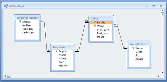 Final Access Relationship Design