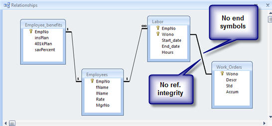 No referential integrity